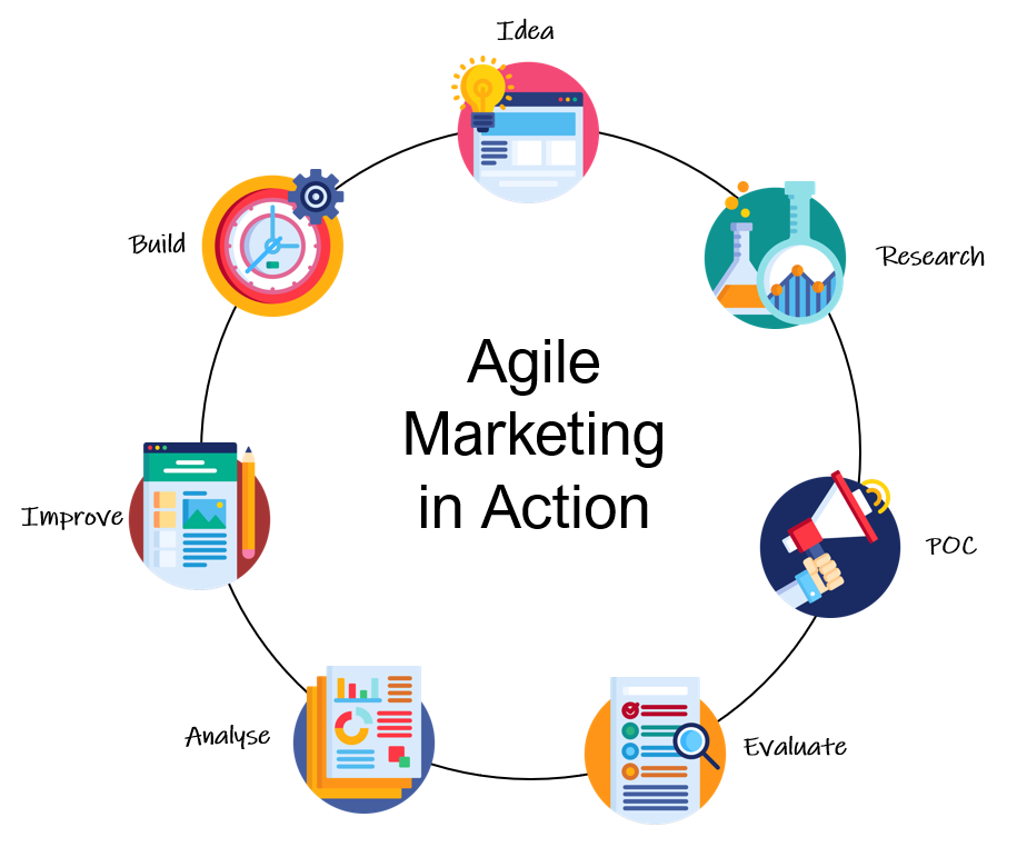 4 principles & 7 steps to implement Agile marketing