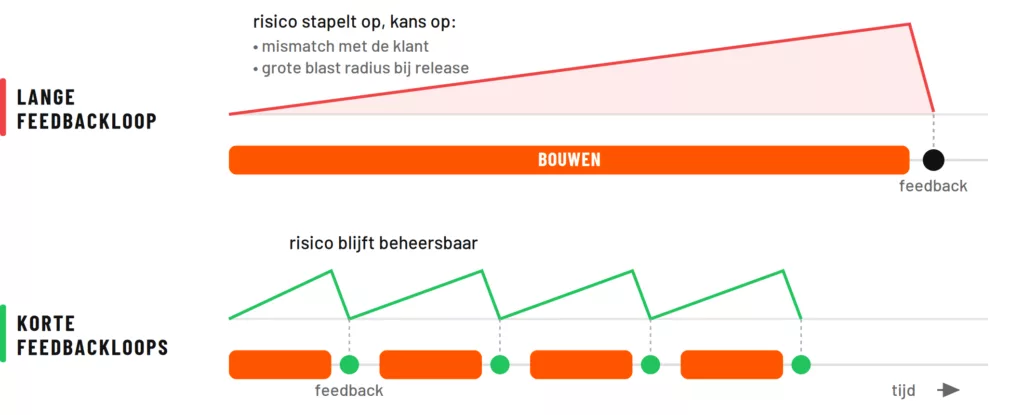 Vergelijking van een lange en een korte feedbackloop op een tijdlijn. Bij de lange loop bouwt een team door tot de feedback pas aan het eind komt en loopt het risico op. Bij korte loops volgt na elke stap feedback en blijft het risico beheersbaar.