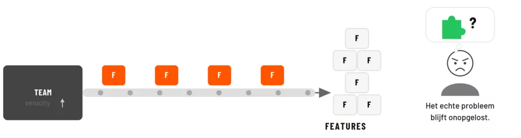 Een team produceert via Sprints een groeiende stapel features. Een gefrustreerde klant wacht, omdat het echte probleem onopgelost blijft.