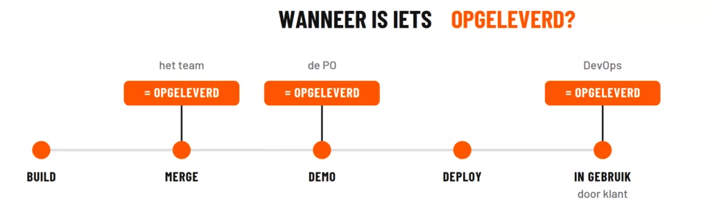 Tijdlijn van build via merge, demo en deploy tot in gebruik door de klant. Het team, de Product Owner en DevOps noemen elk een ander moment "opgeleverd", wat de vraag oproept wanneer iets echt opgeleverd is.