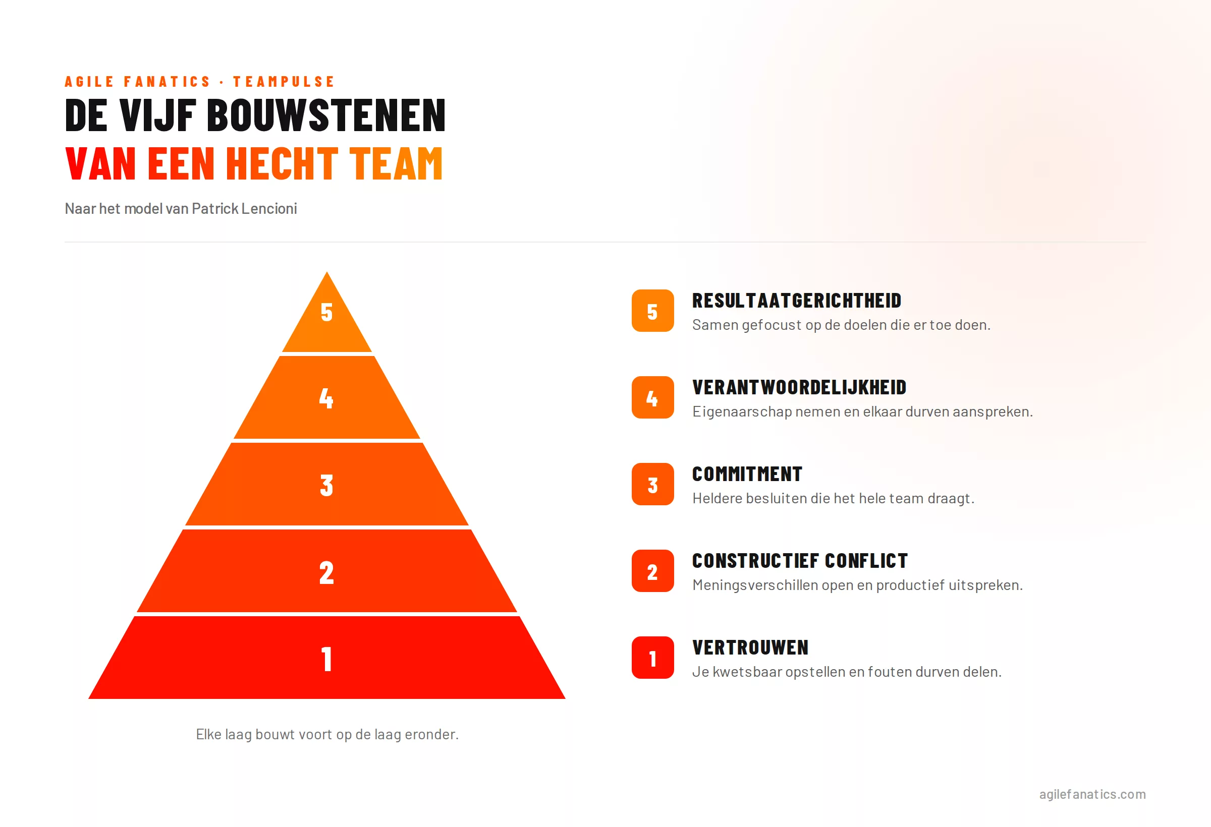 Piramide van Lencioni met de vijf bouwstenen van teameffectiviteit: vertrouwen, constructief conflict, commitment, verantwoordelijkheid en resultaatgerichtheid — Agile Fanatics